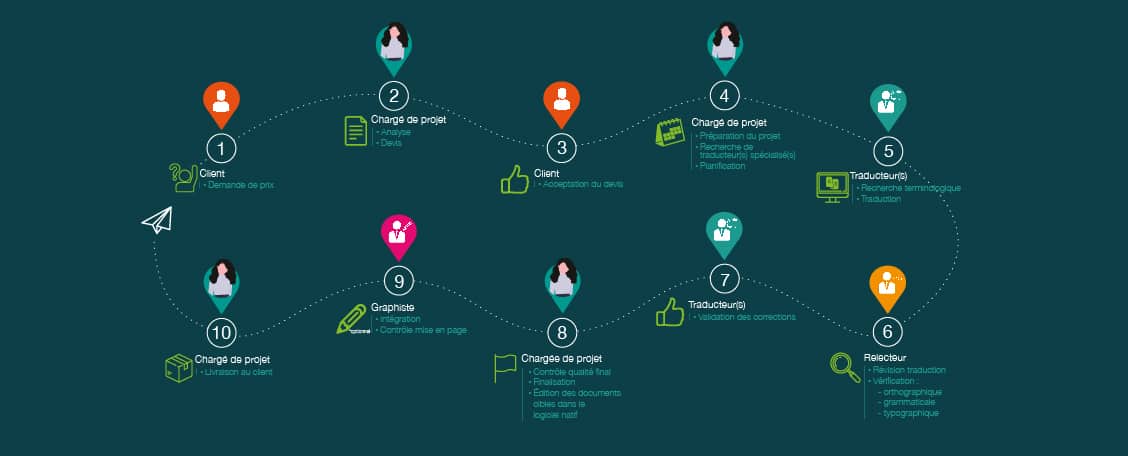 Le process de qualite de traduction selon ISO-17100-2015 chez EURHODE